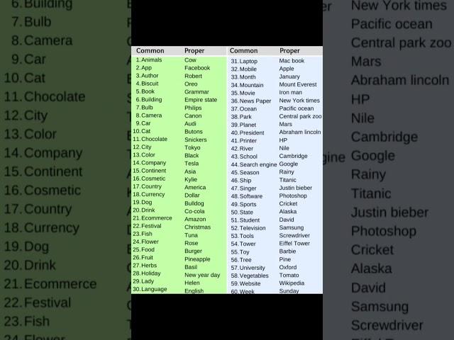 List of common and proper noun @Studyexperts5643