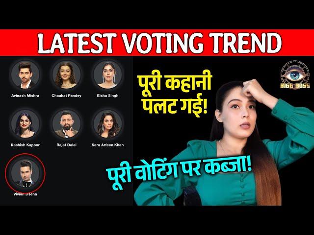 Bigg Boss 18 LATEST Voting Trend | Raaton Raat Khela Ho Gaya Hai, Ye Contestant Sab Par Bhari