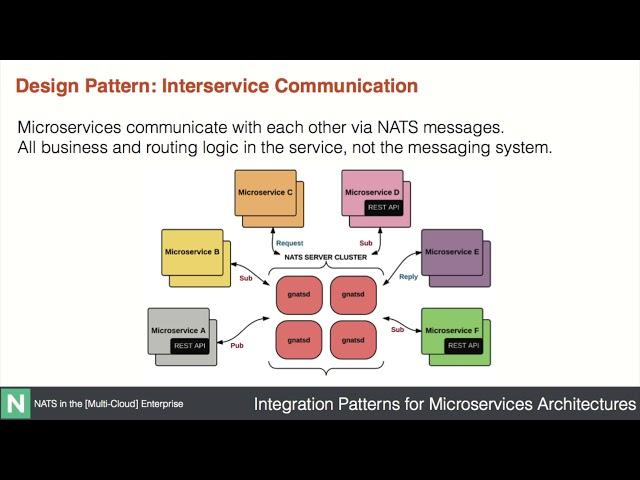 Powered by NATS Integration Patterns for Microservices Architectures