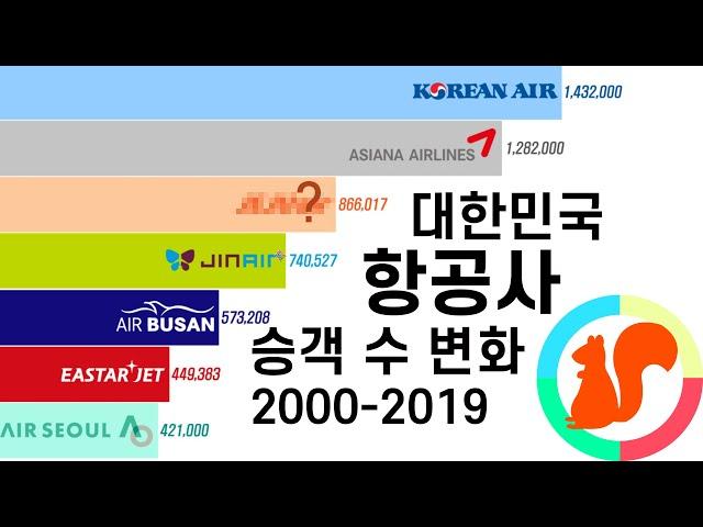 그래프로 보는 국내 항공사 역사 및 승객 수 변화 (2000-2019)