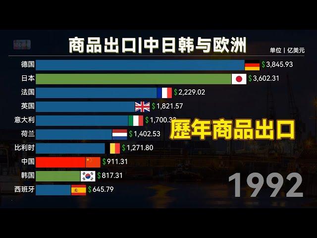 中国、日本、韩国与欧洲各国商品出口额排名，中国后来居上，稳居第一！