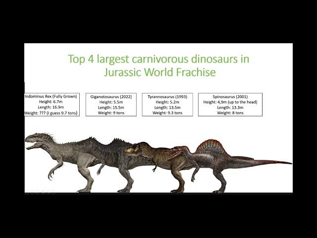 Biggest carnivous dinosaurus in Jurassic World Franchise