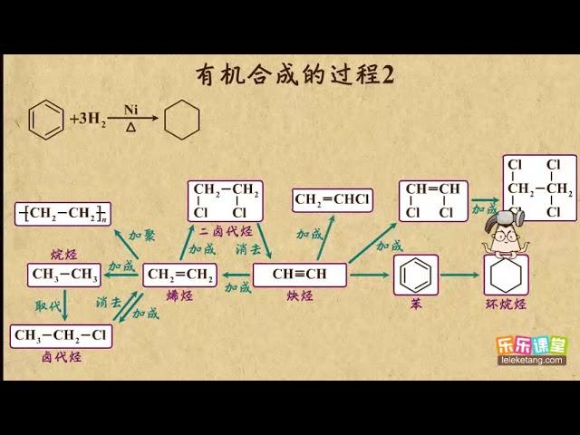 18有机合成的过程2  烃的衍生物（2）高中化学