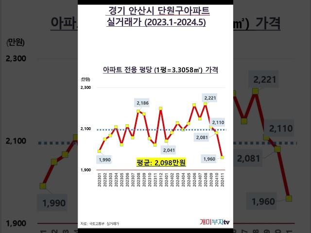 경기 안산시 단원구아파트 실거래가(2023.1-2024.11)