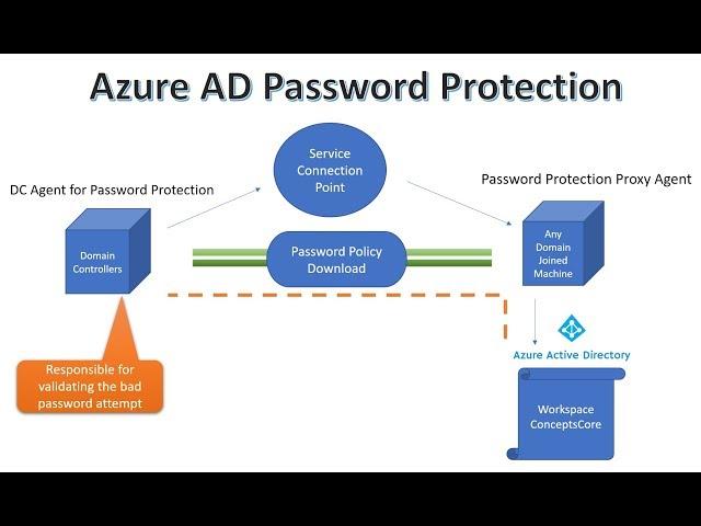 Microsoft Entra ID | Azure AD Password Protection | Setup and Configuration