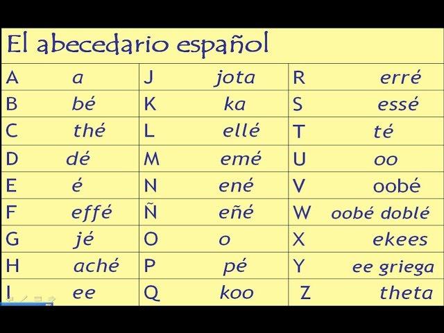 Spanish Alphabet and Pronunciation Lesson