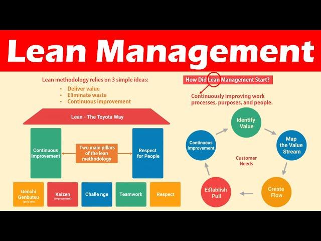 Introduction to Lean Management (Definition, Lean Principles & Benefits)