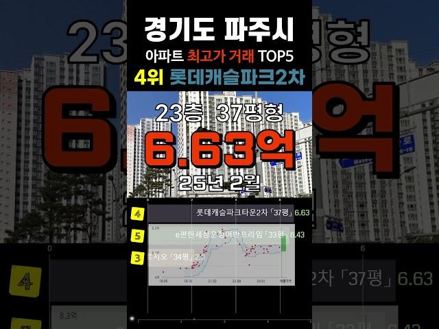 파주에서 가장 비싼 아파트 TOP5. 경기도 파주시 최고가 APT 5곳입니다. #급매 #부동산 #분양가 #급매물 #비싼아파트 #고가아파트 #전세가 #운정 #운정신도시