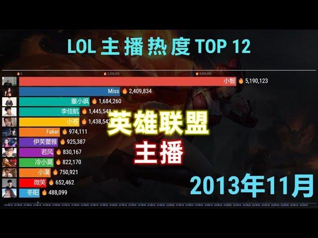 LOL主播人气排行，10年变迁，Uzi贯穿始终！【观TOP10Stats】