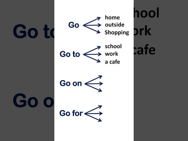 'Go,' 'Go to,' 'Go on,' and 'Go for'" #english #esllearners #learnenglish #shorts