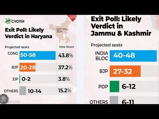 Yn Shah Knieh Bor noh ka BJP ha Haryana.Lah Ban ioh Synshar ka Congress ha Kashmir