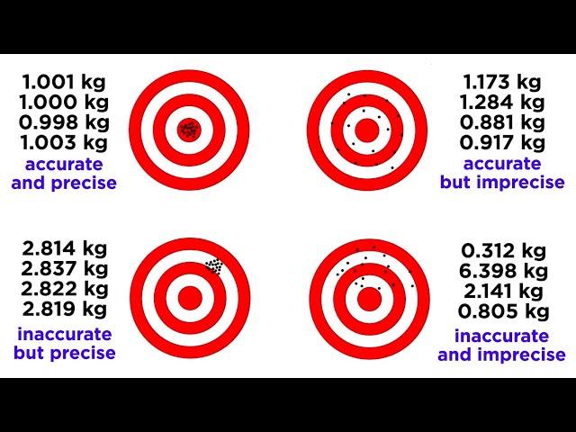 Accuracy and Precision for Data Collection
