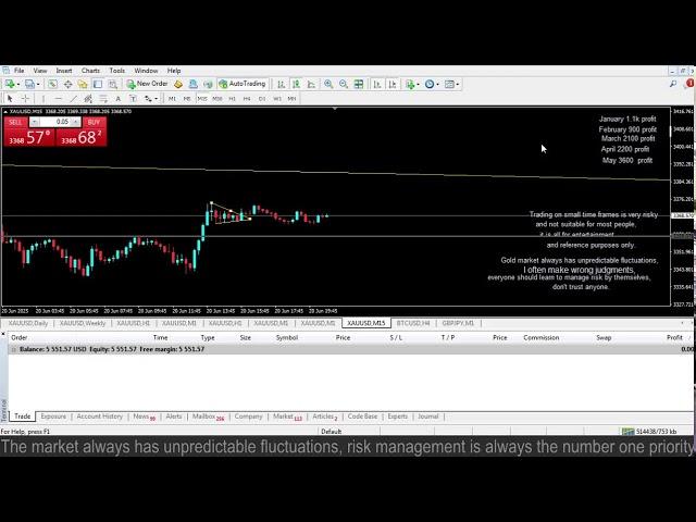 Live XAUUSD - GOLD - My Trading Strategy- 20/6/25