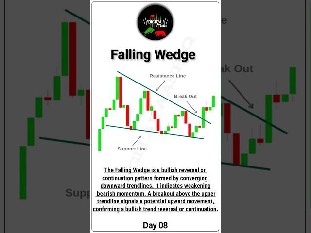 Falling Wedge Pattern | Bullish Trading Opportunities #trading #stockmarketchart