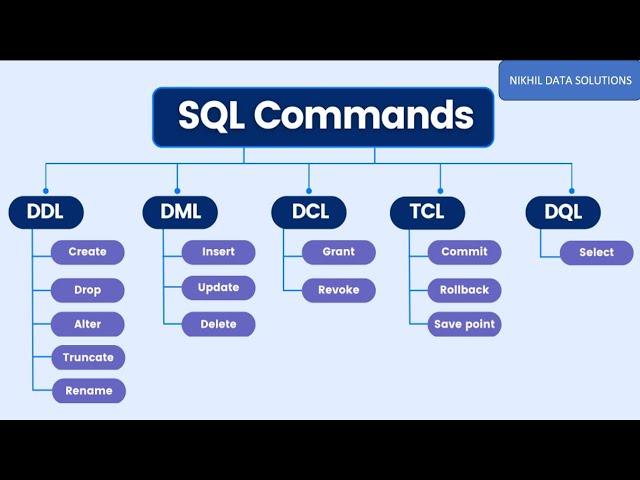 sql commands | ddl dml dcl tcl commands in sql with examples