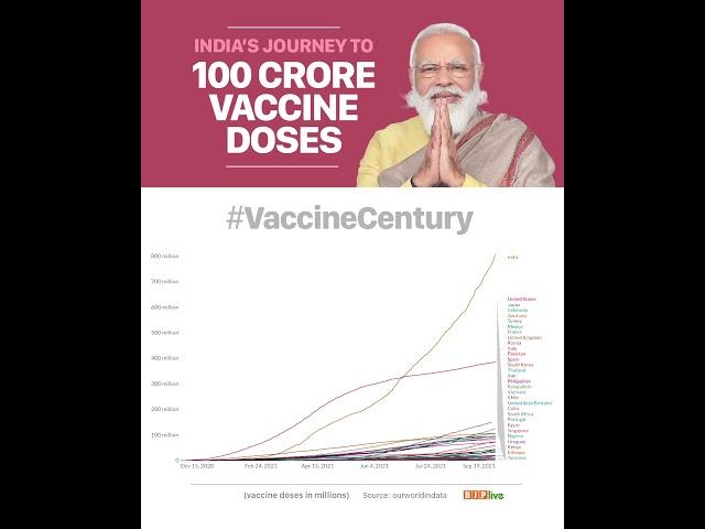 Check out how India left the world behind in terms of Vaccine Doses. #VaccineCentury