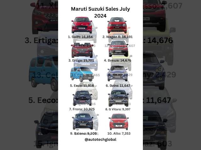 Maruti Suzuki #car #sales #july #2024 #swift #wagonr #ertiga #brezza #eeco #dzire #fronx #shorts