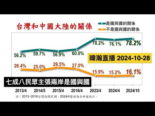 暐瀚直播 2024-10-28 七成八民眾主張，兩岸是國與國！