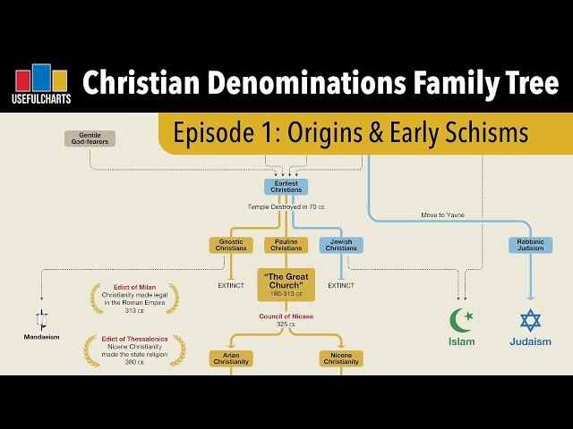 Christian Origins & Early Schisms