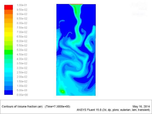 2D bubble column simulation using multiphase Eulerian - ANSYS Fluent