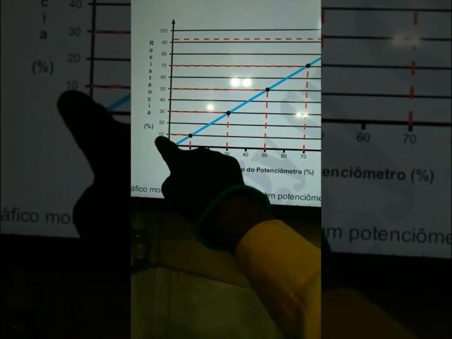 Como Identificar a Curva de Variação do Potenciômetro