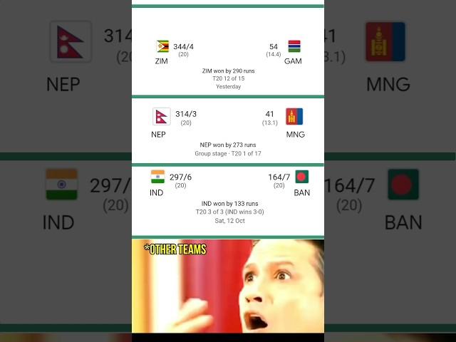 T20 MACTH HIGHEST SCORE in WORLD  RECORD || ZIM-344/4 | NEPL-314-3 | INDIA-297-6 #shorviral #india