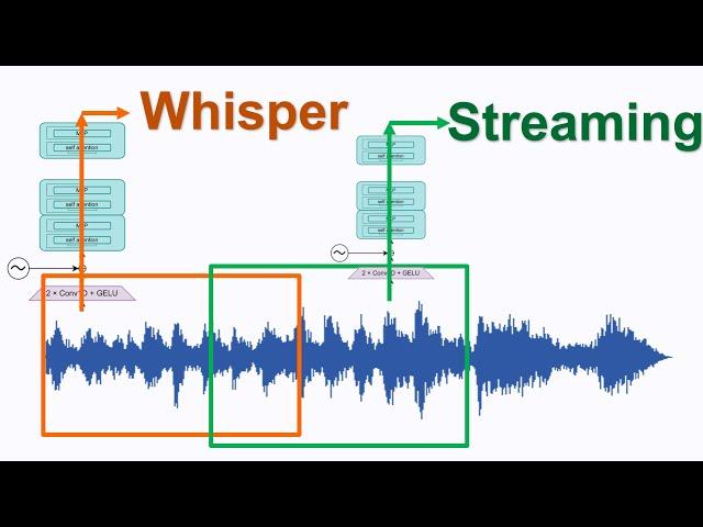 Can Whisper be used for real-time streaming ASR?