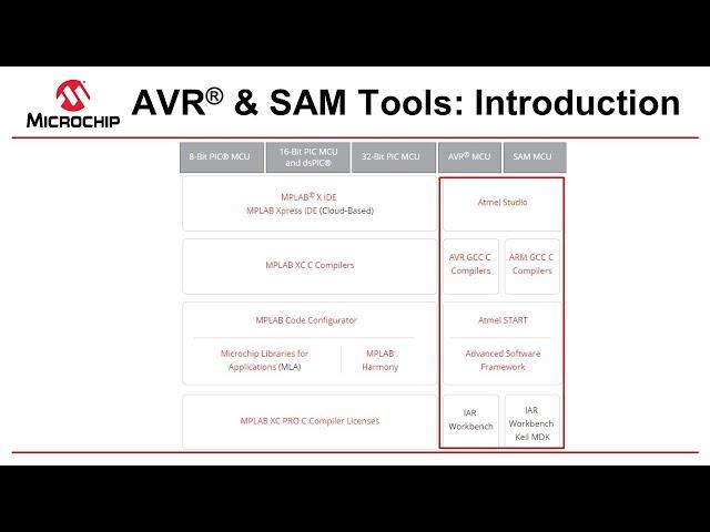 Getting Started with Microchip Studio | Ep. 1 - AVR®/SAM MCU Tools Overview