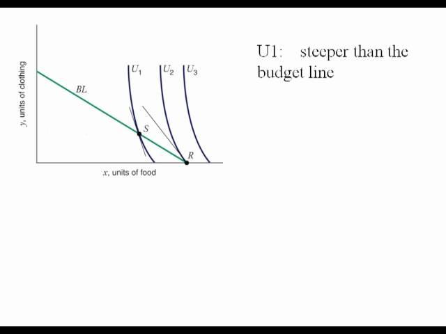 Econ - Corner Solutions