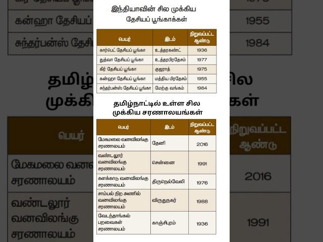 தேசியப் பூங்காக்கள்,சரணாலயங்கள் #shanmugamiasacademy #tnpsc #shorts #gk #tnpscshorts