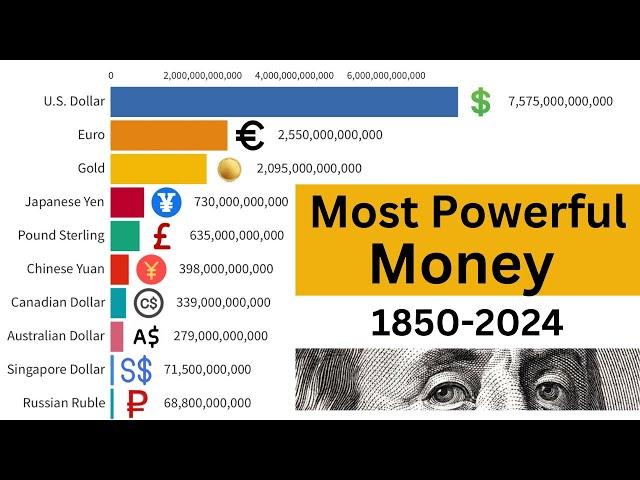 The Most Held Currencies in the World | 1850-2024