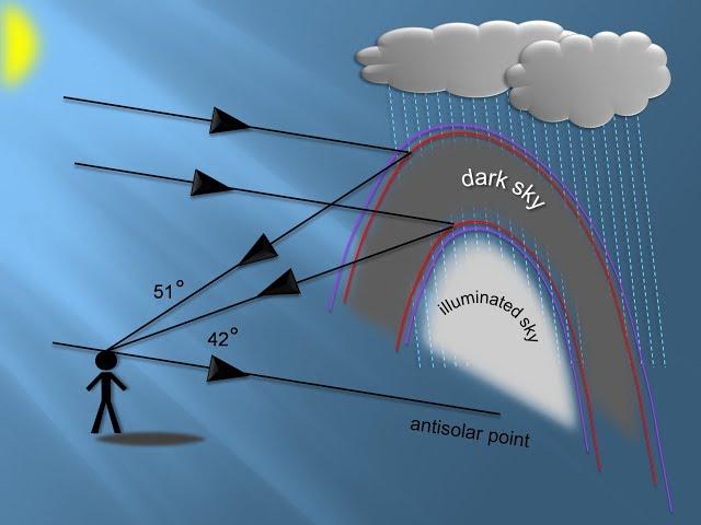 Alexander's Dark Band | Part 5 of Rainbow Science | Explained |