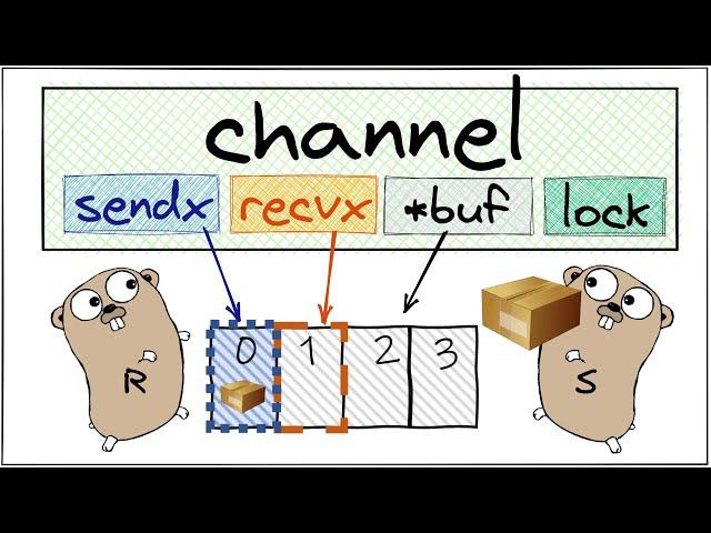 Как на самом деле устроены каналы в Golang? | Golang channels internals