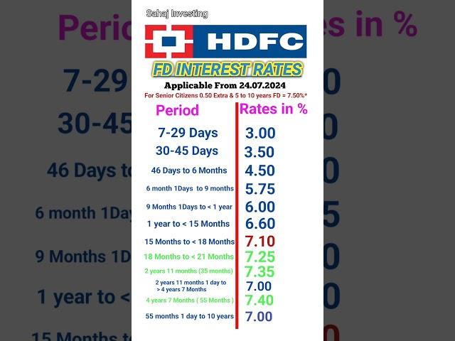 HDFC Bank FD interest rates 2025 | FD interest rates in HDFC Bank