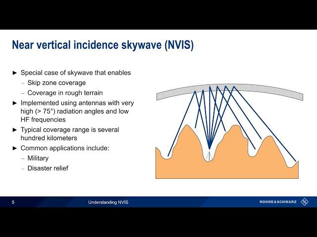 Understanding NVIS