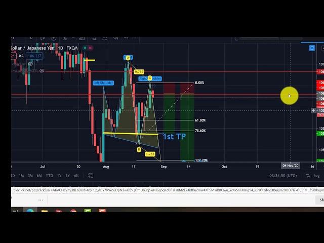 Ideal Take Profit point in Head and Shoulders