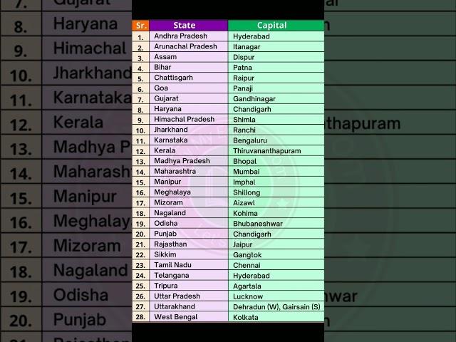 28 state and capital #gk #gkquiz #quiz #viral #india #ytshorts #shorts #states #staticgk #capital