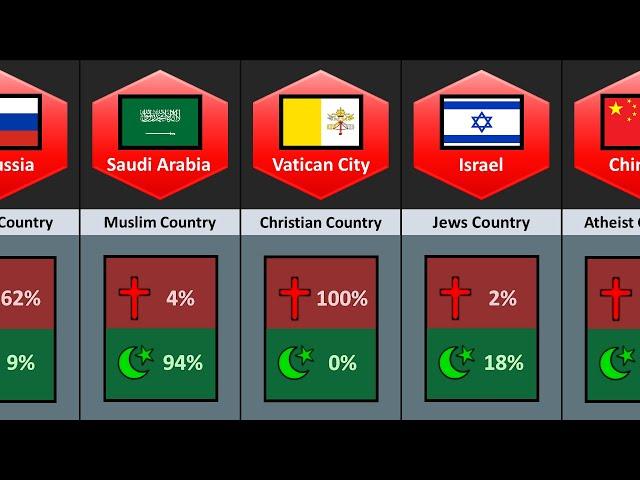 How Many Christian vs Muslim Population in Same Countries