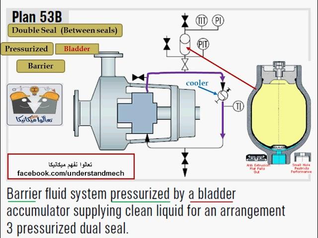 28 - API plan No.53B - double mechanical seal