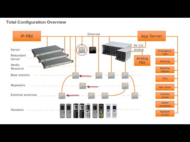 Spectralink DECT System Overview