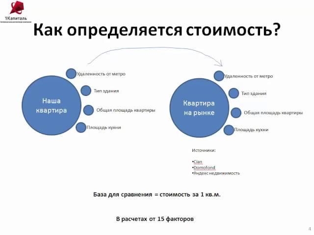 Оценка рыночной стоимости квартиры