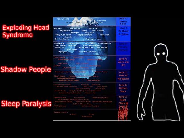 The Sleep And Dreams Iceberg Explained