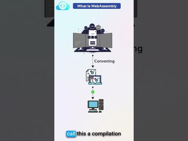 Web Assembly in 60 seconds |WASM | KodeKloud #shorts