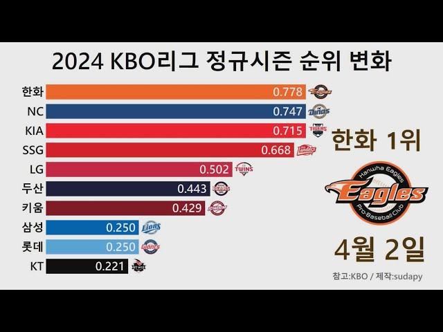 2024 한국 프로야구 KBO리그 정규시즌 순위 변화 (2024.4.2 ~ 2024.10.1)