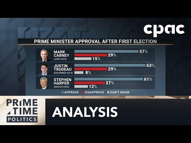 Approval ratings for Mark Carney after 100 days as PM: polls analysts panel