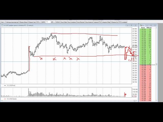 Как правильно торговать SP(спринг) и UT(аптраст). VSA. Побарный анализ.