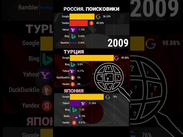 Which Search Engine is the Most Popular in Russia, Turkey, Japan 2009 - 2023. For each year