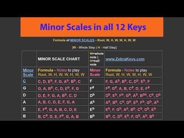 How to Build and Play a Minor Scale - Minors in All 12 Keys [Natural Minor Scales] with Scales Chart