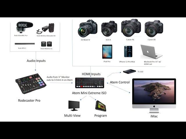 Atem Extreme ISO and Rodecaster Pro - Initial Setup