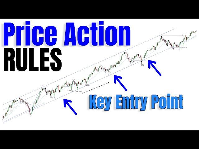 Understanding Market Behaviour With Price Action